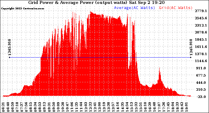 Solar PV/Inverter Performance Inverter Power Output