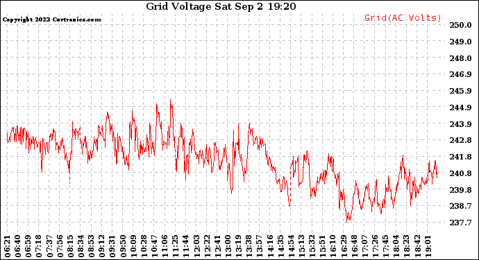 Solar PV/Inverter Performance Grid Voltage