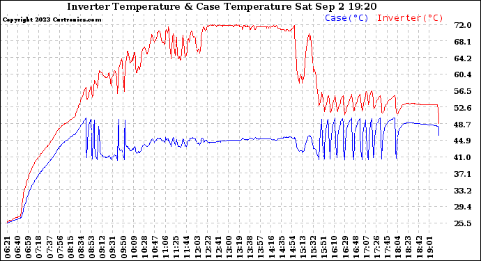 Solar PV/Inverter Performance Inverter Operating Temperature