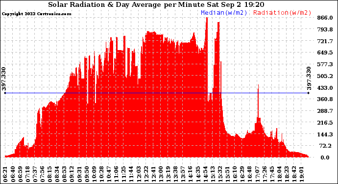 Solar PV/Inverter Performance Solar Radiation & Day Average per Minute