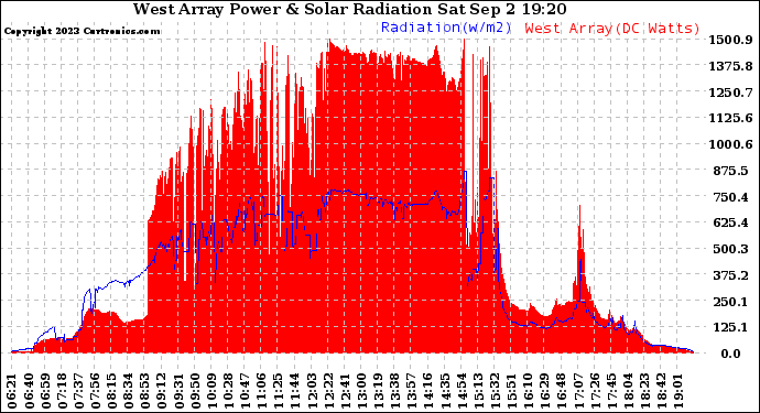 Solar PV/Inverter Performance West Array Power Output & Solar Radiation