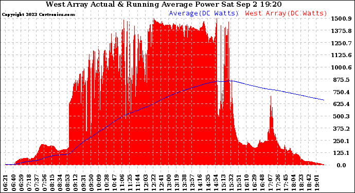 Solar PV/Inverter Performance West Array Actual & Running Average Power Output