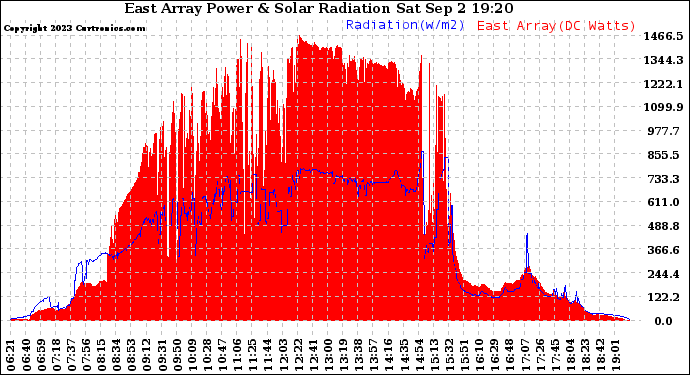 Solar PV/Inverter Performance East Array Power Output & Solar Radiation