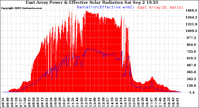 Solar PV/Inverter Performance East Array Power Output & Effective Solar Radiation