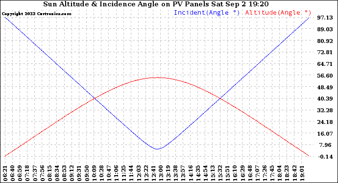 Solar PV/Inverter Performance Sun Altitude Angle & Sun Incidence Angle on PV Panels