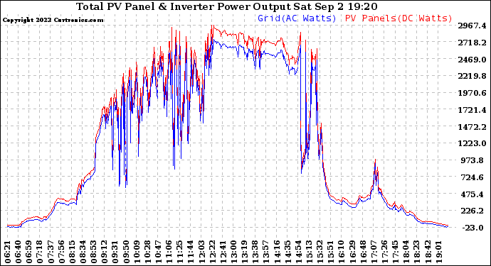 Solar PV/Inverter Performance PV Panel Power Output & Inverter Power Output