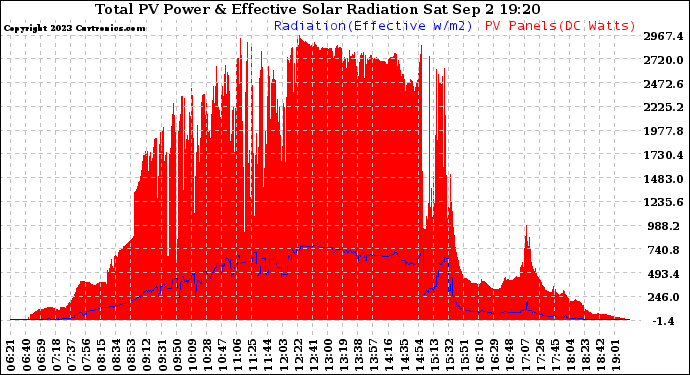 Solar PV/Inverter Performance Total PV Panel Power Output & Effective Solar Radiation