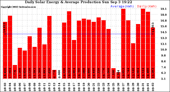 Solar PV/Inverter Performance Daily Solar Energy Production