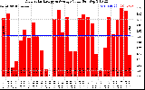 Solar PV/Inverter Performance Daily Solar Energy Production Value