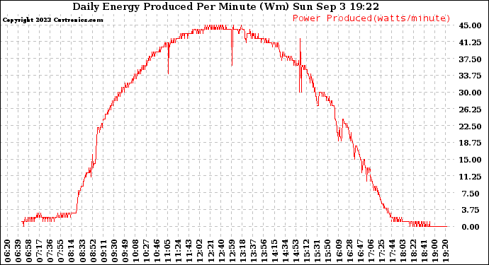 Solar PV/Inverter Performance Daily Energy Production Per Minute