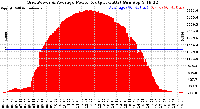 Solar PV/Inverter Performance Inverter Power Output