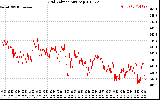 Solar PV/Inverter Performance Grid Voltage