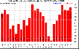 Solar PV/Inverter Performance Monthly Solar Energy Value Average Per Day ($)