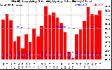 Solar PV/Inverter Performance Monthly Solar Energy Production Value Running Average