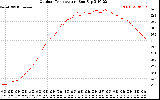 Solar PV/Inverter Performance Outdoor Temperature