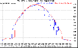 Solar PV/Inverter Performance Photovoltaic Panel Current Output