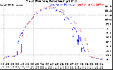 Solar PV/Inverter Performance Photovoltaic Panel Power Output