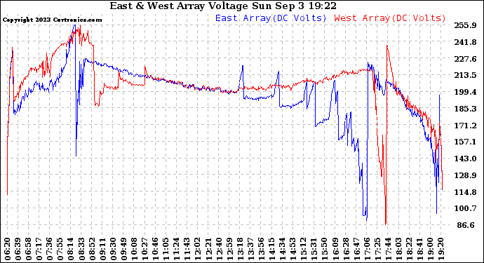 Solar PV/Inverter Performance Photovoltaic Panel Voltage Output