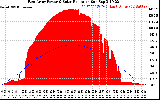 Solar PV/Inverter Performance East Array Power Output & Solar Radiation