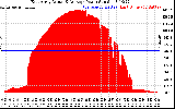 Solar PV/Inverter Performance East Array Actual & Average Power Output