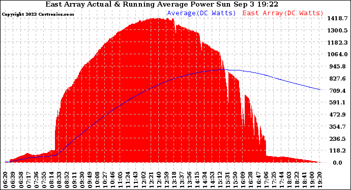 Solar PV/Inverter Performance East Array Actual & Running Average Power Output