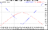 Solar PV/Inverter Performance Sun Altitude Angle & Sun Incidence Angle on PV Panels