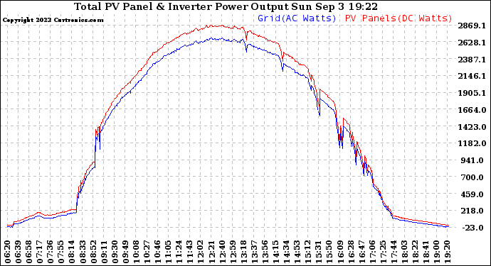 Solar PV/Inverter Performance PV Panel Power Output & Inverter Power Output