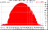 Solar PV/Inverter Performance Total PV Panel Power Output & Solar Radiation