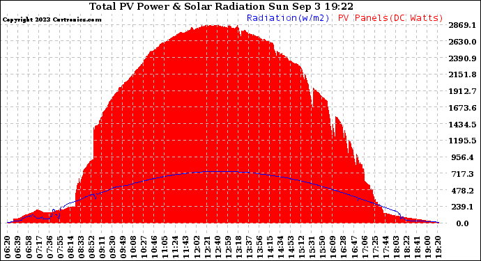 Solar PV/Inverter Performance Total PV Panel Power Output & Solar Radiation