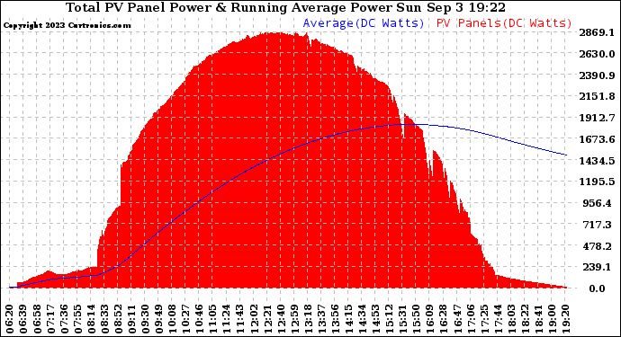 Solar PV/Inverter Performance Total PV Panel & Running Average Power Output