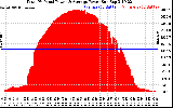 Solar PV/Inverter Performance Total PV Panel Power Output