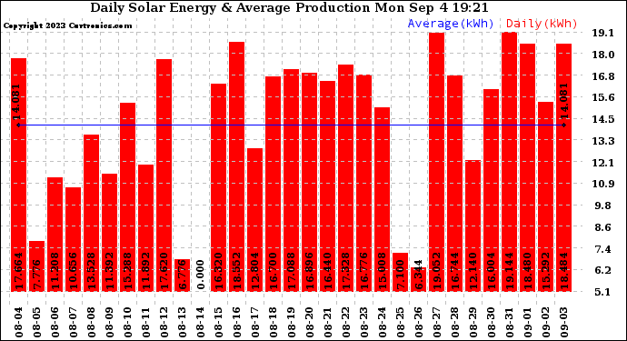 Solar PV/Inverter Performance Daily Solar Energy Production