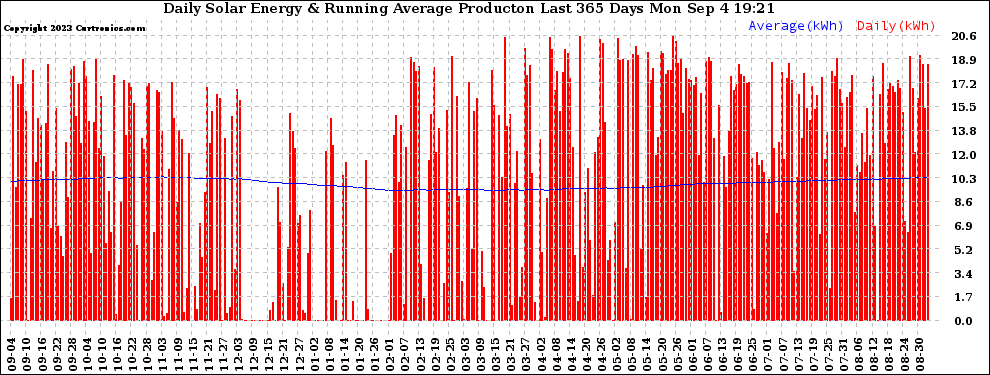 Solar PV/Inverter Performance Daily Solar Energy Production Running Average Last 365 Days