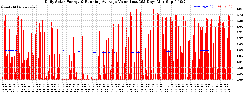 Solar PV/Inverter Performance Daily Solar Energy Production Value Running Average Last 365 Days