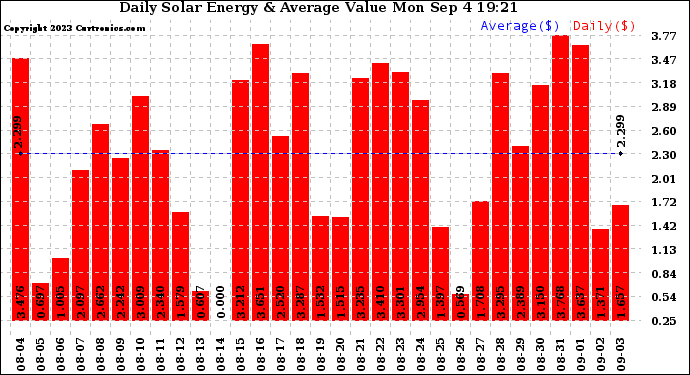 Solar PV/Inverter Performance Daily Solar Energy Production Value