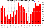 Milwaukee Solar Powered Home MonthlyProductionValue