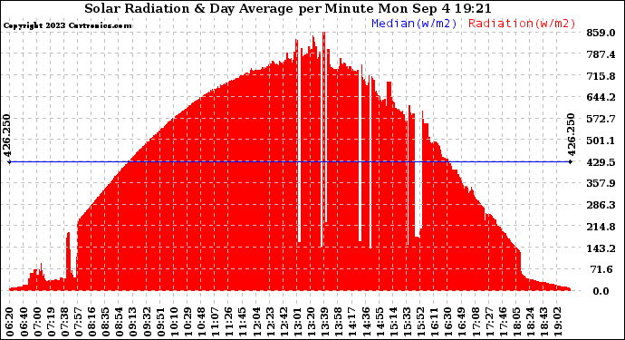 Solar PV/Inverter Performance Solar Radiation & Day Average per Minute