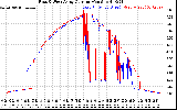 Solar PV/Inverter Performance Photovoltaic Panel Current Output