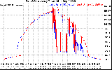 Solar PV/Inverter Performance Photovoltaic Panel Power Output