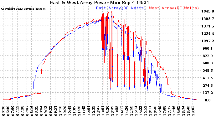 Solar PV/Inverter Performance Photovoltaic Panel Power Output