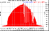 Solar PV/Inverter Performance East Array Actual & Average Power Output