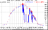 Solar PV/Inverter Performance PV Panel Power Output & Inverter Power Output