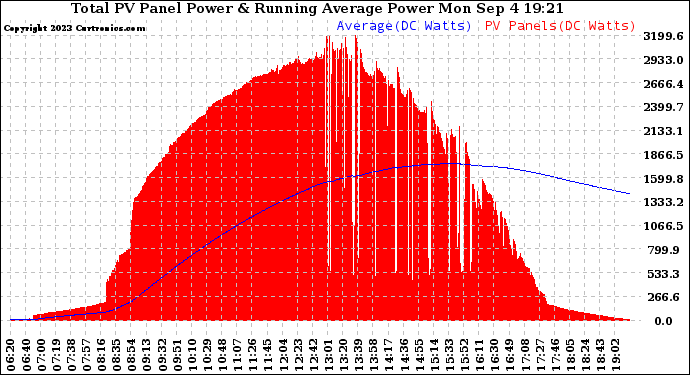 Solar PV/Inverter Performance Total PV Panel & Running Average Power Output