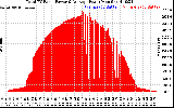 Solar PV/Inverter Performance Total PV Panel Power Output