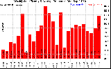 Milwaukee Solar Powered Home WeeklyProduction