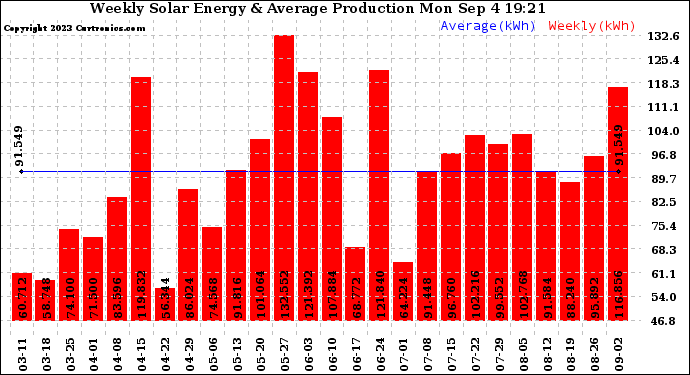 Solar PV/Inverter Performance Weekly Solar Energy Production