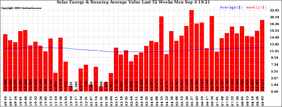 Solar PV/Inverter Performance Weekly Solar Energy Production Value Running Average Last 52 Weeks