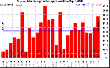 Milwaukee Solar Powered Home WeeklyProductionValue