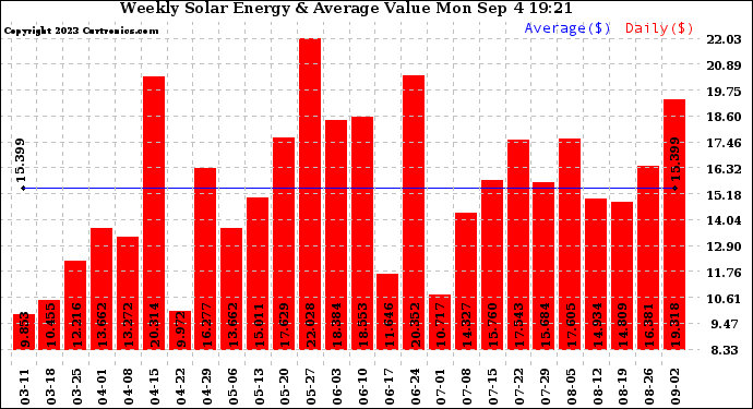 Solar PV/Inverter Performance Weekly Solar Energy Production Value