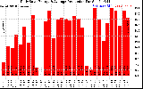 Solar PV/Inverter Performance Daily Solar Energy Production